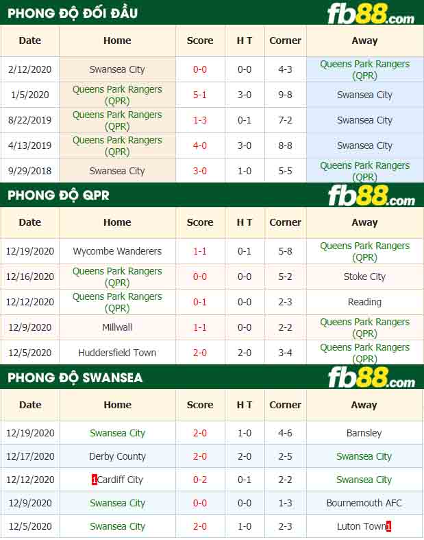 fb88-nhận định kèo bóng đá Queens Park Rangers vs Swansea City