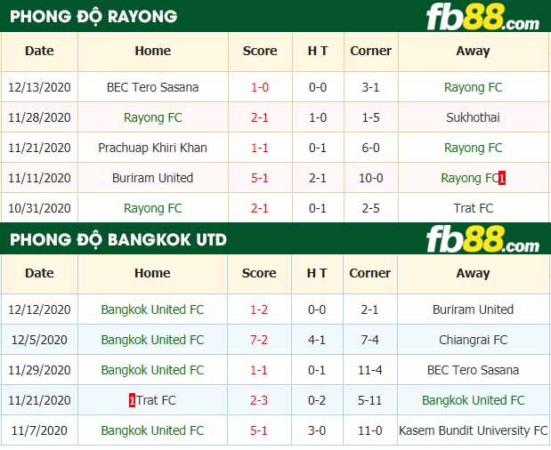 fb88-nhận định kèo bóng đá Rayong FC vs Bangkok United FC