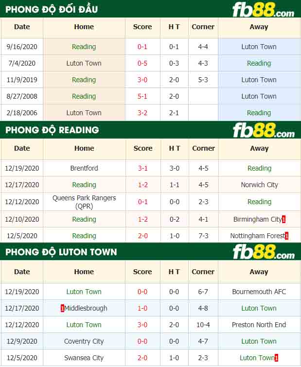 fb88-nhận định kèo bóng đá Reading vs Luton Town