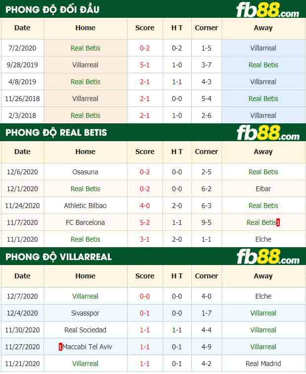 fb88-nhận định kèo bóng đá Real Betis vs Villarreal