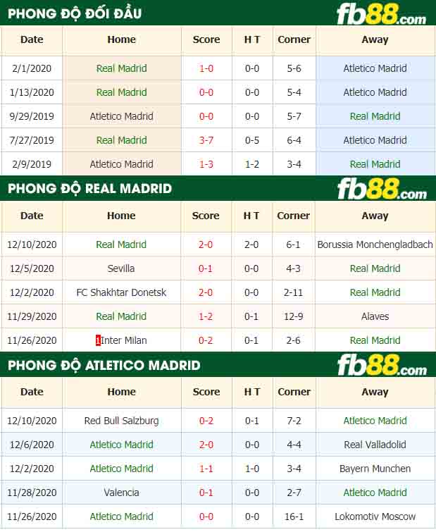 fb88-nhận định kèo bóng đá Real Madrid vs Atletico Madrid