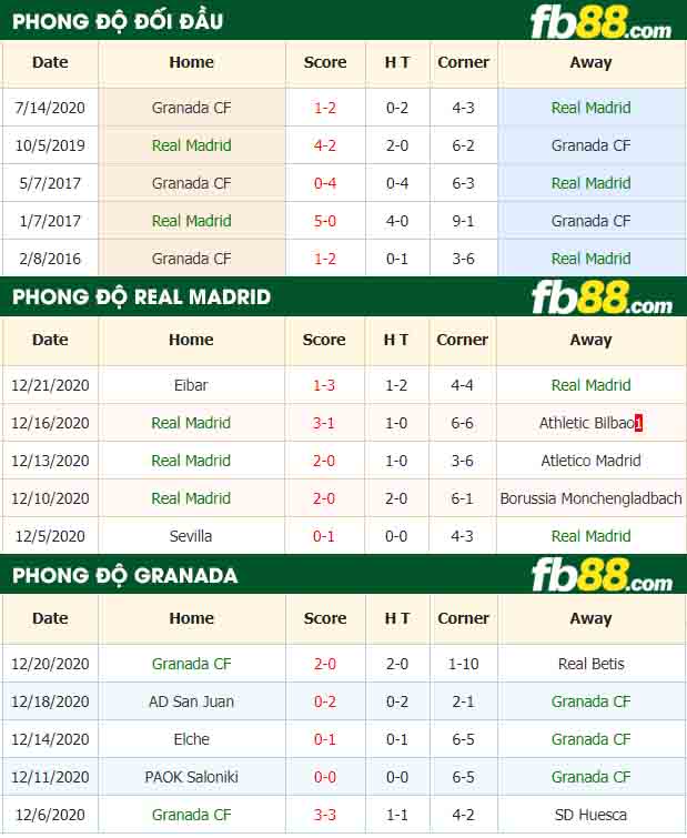 fb88-nhận định kèo bóng đá Real Madrid vs Granada CF