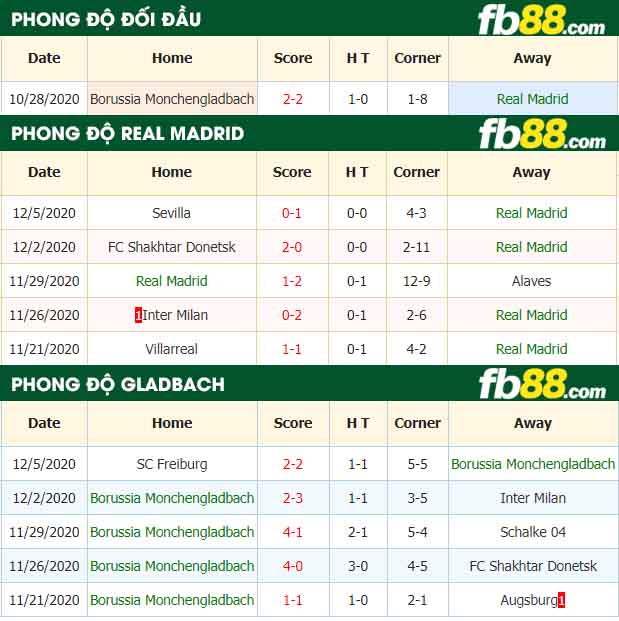 fb88-nhận định  kèo bóng đá Real Madrid vs Monchengladbach