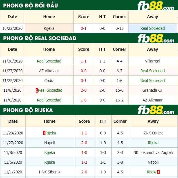 fb88-nhận định kèo bóng đá Real Sociedad vs Rijeka