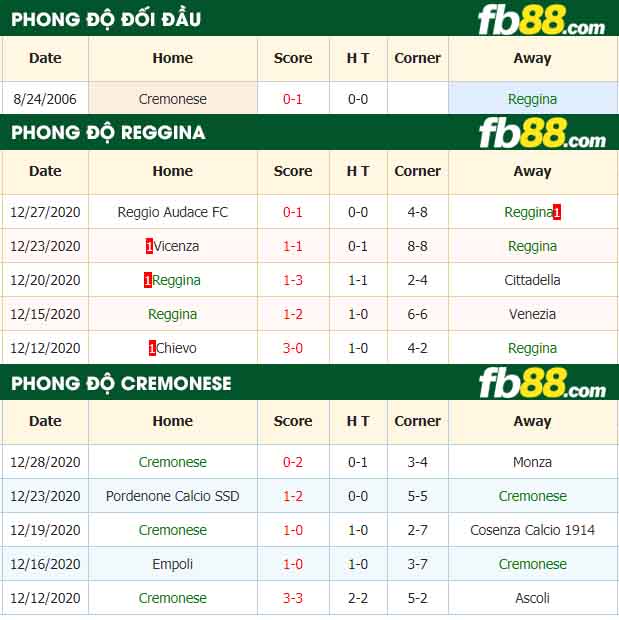 fb88-nhận định kèo bóng đá Reggina vs Cremonese