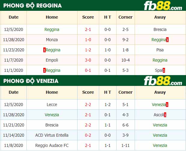 fb88-nhận định kèo bóng đá Reggina vs Venezia