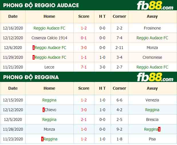 fb88-nhận định kèo bóng đá Reggio Audace vs Reggina