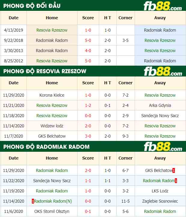 fb88-nhận định kèo bóng đá Resovia Rzeszow vs Radomiak Radom