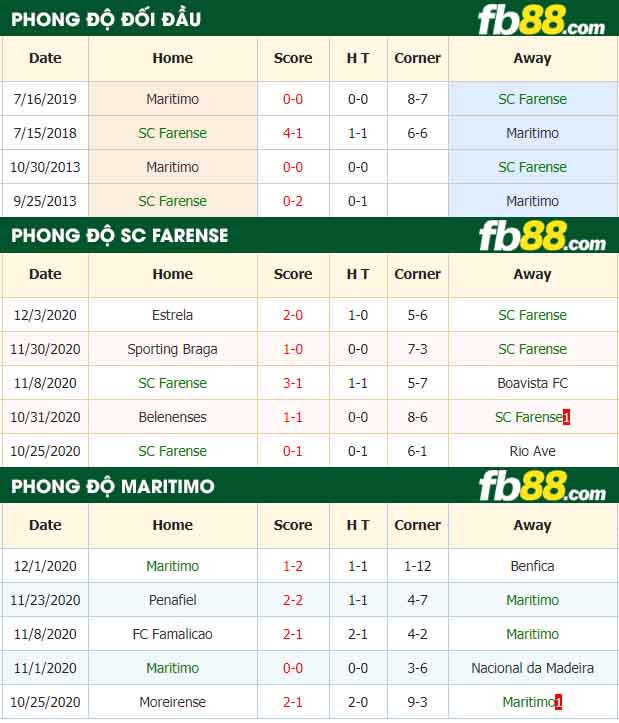 fb88-nhận định kèo bóng đá SC Farense vs Maritimo