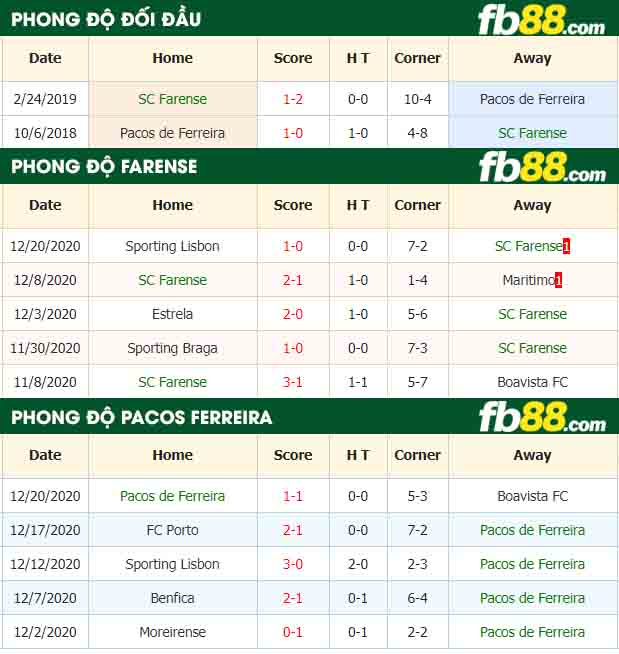 fb88-nhận định kèo bóng đá SC Farense vs Pacos de Ferreira