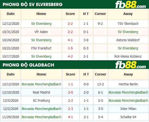 fb88-nhận định kèo bóng đá SV Elversberg vs Borussia Monchengladbach