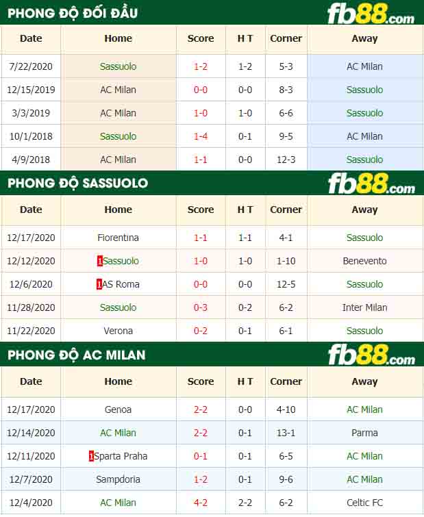 fb88-nhận định kèo bóng đá Sassuolo vs AC Milan