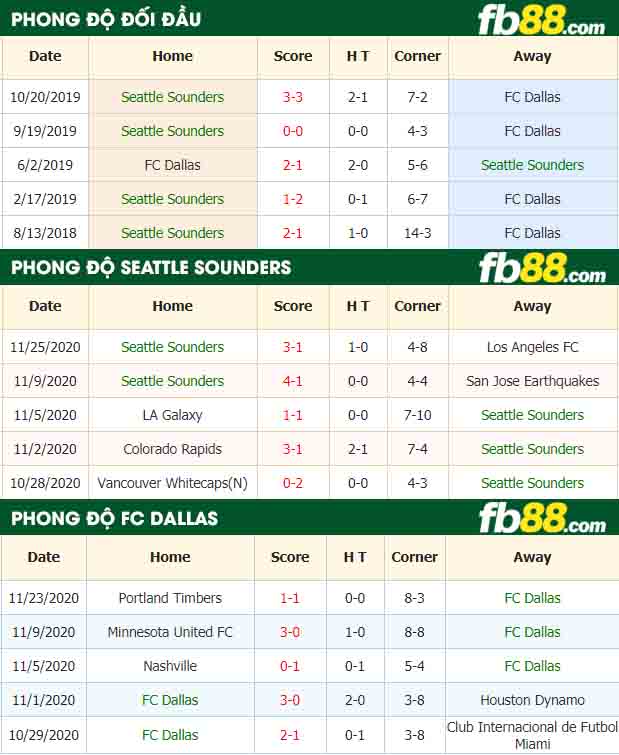 fb88-nhận định kèo bóng đá Seattle Sounders vs Dallas