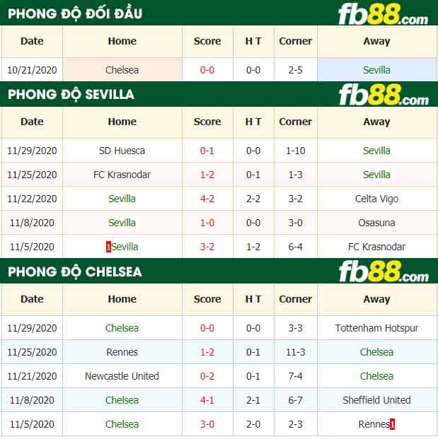 fb88-nhận định kèo bóng đá Sevilla vs Chelsea