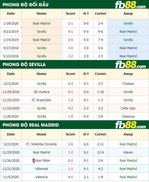 fb88-nhận định kèo bóng đá Sevilla vs Real Madrid