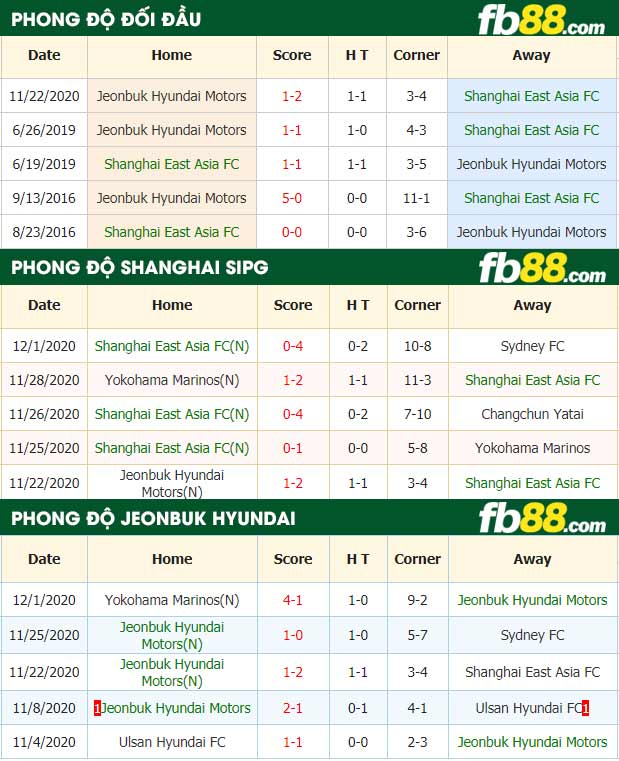 fb88-nhận định kèo bóng đá Shanghai vs Jeonbuk