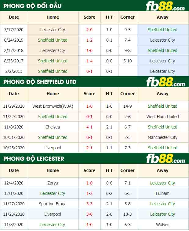 fb88-nhận định kèo bóng đá Sheffield United vs Leicester City