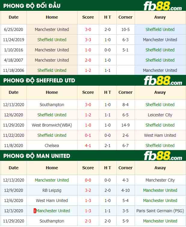 fb88-nhận định kèo bóng đá Sheffield United vs Manchester United
