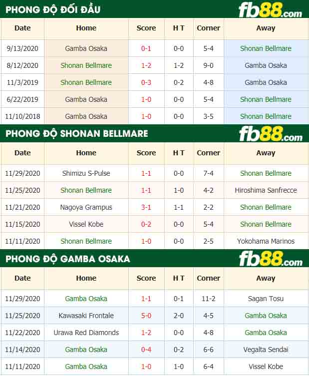 fb88-nhận định kèo bóng đá Shonan Bellmare vs Gamba Osaka