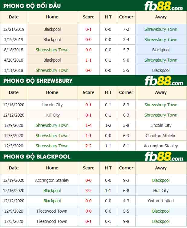 fb88-nhận định kèo bóng đá Shrewsbury Town vs Blackpool