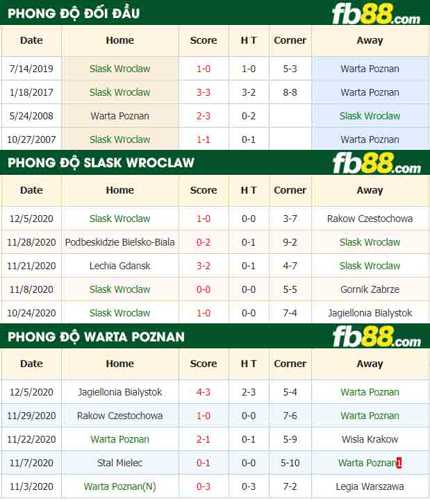 fb88-nhận định kèo bóng đá Slask Wroclaw vs Warta Poznan