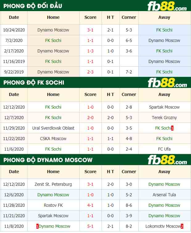 fb88-nhận định kèo bóng đá Sochi vs Dynamo Moscow
