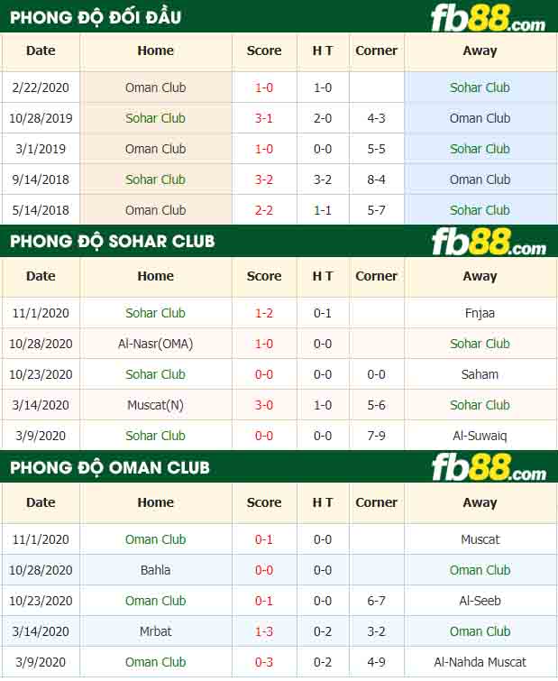 fb88-nhận định kèo bóng đá Sohar Club vs Oman Club