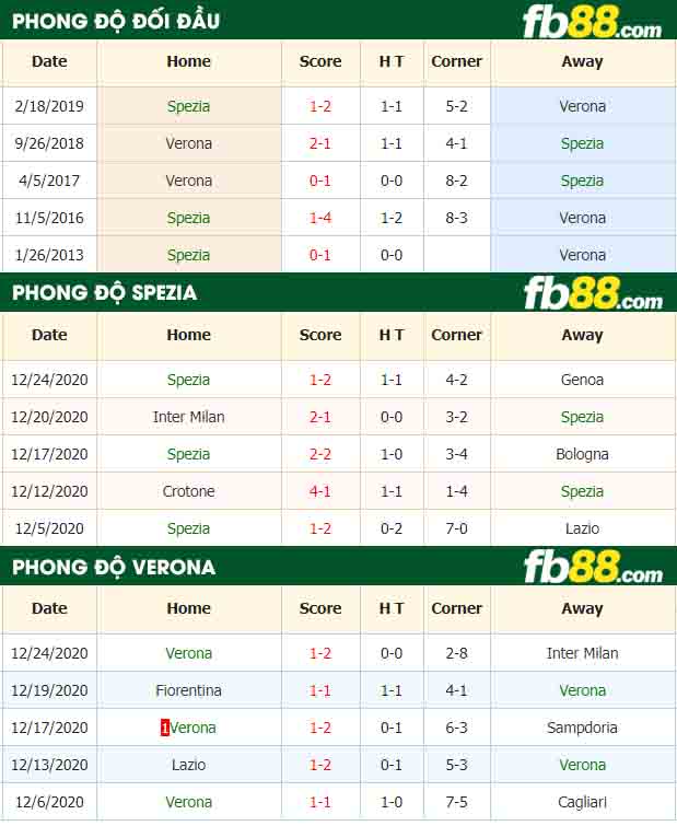 fb88-nhận định kèo bóng đá Spezia vs Verona