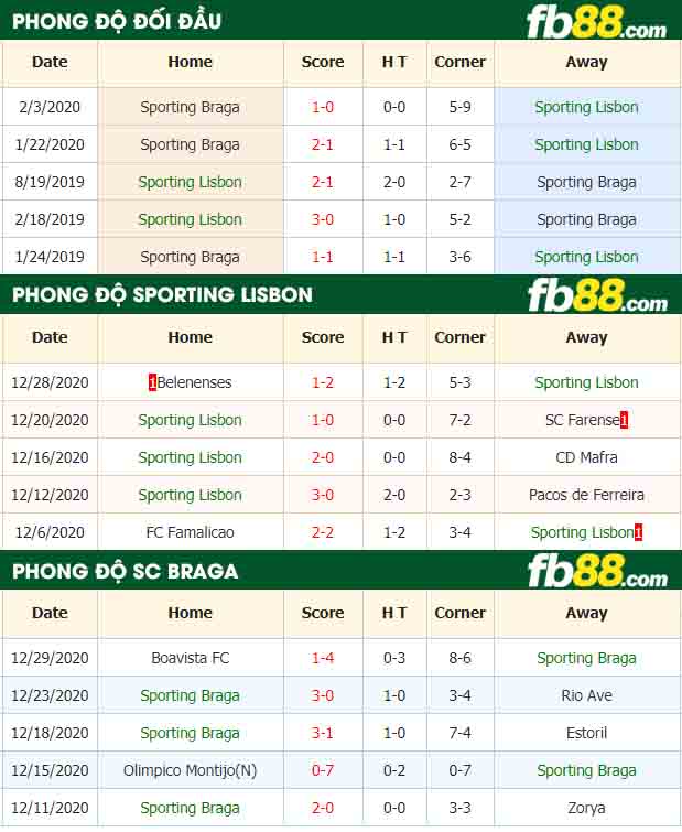 fb88-nhận định kèo bóng đá Sporting Lisbon vs Sporting Braga