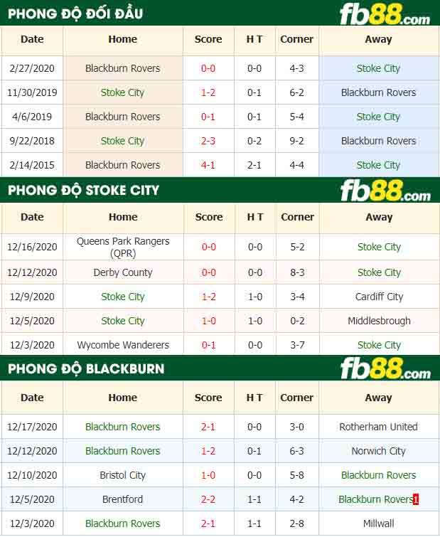 fb88-nhận định kèo bóng đá Stoke City vs Blackburn Rovers