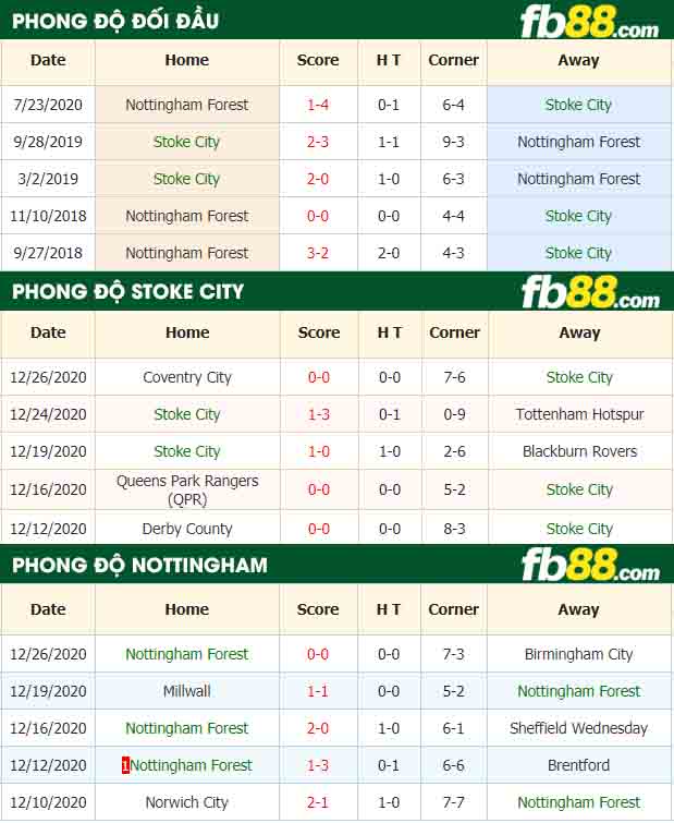 fb88-nhận định kèo bóng đá Stoke City vs Nottingham Forest
