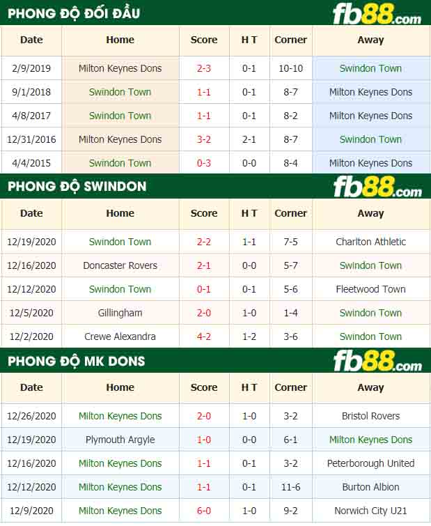 fb88-nhận định kèo bóng đá Swindon Town vs Milton Keynes Dons