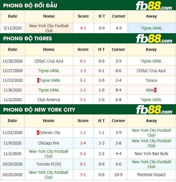 fb88-nhận định kèo bóng đá Tigres UANL vs New York City