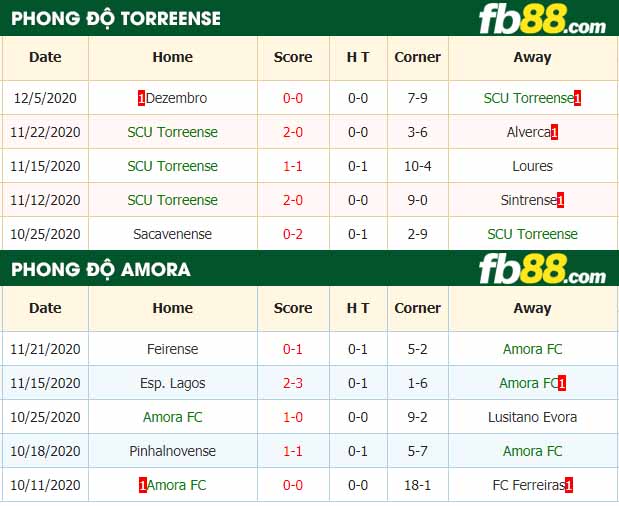 fb88-nhận định kèo bóng đá Torreense vs Amora
