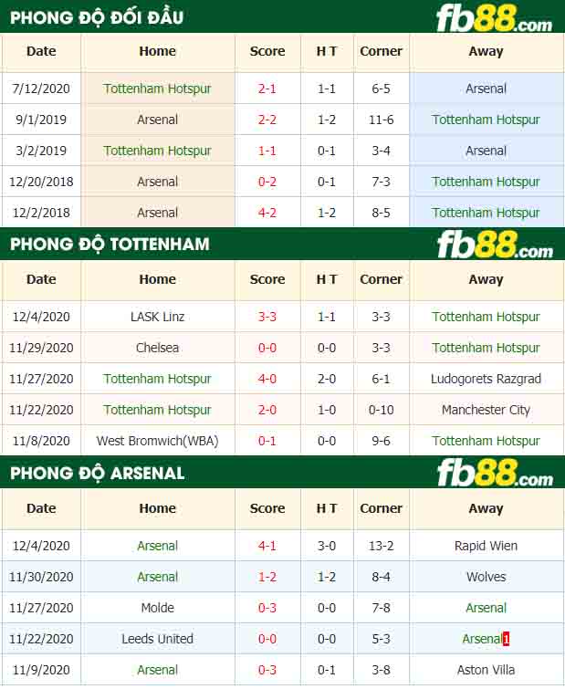 fb88-nhận định kèo bóng đá Tottenham vs Arsenal