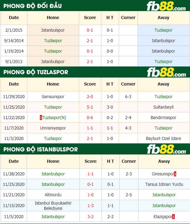 fb88-nhận định kèo bóng đá Tuzlaspor vs Istanbulspor