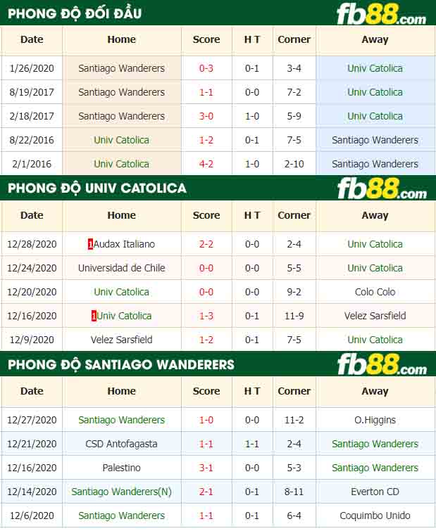 fb88-nhận định kèo bóng đá Univ Catolica vs Santiago Wanderers