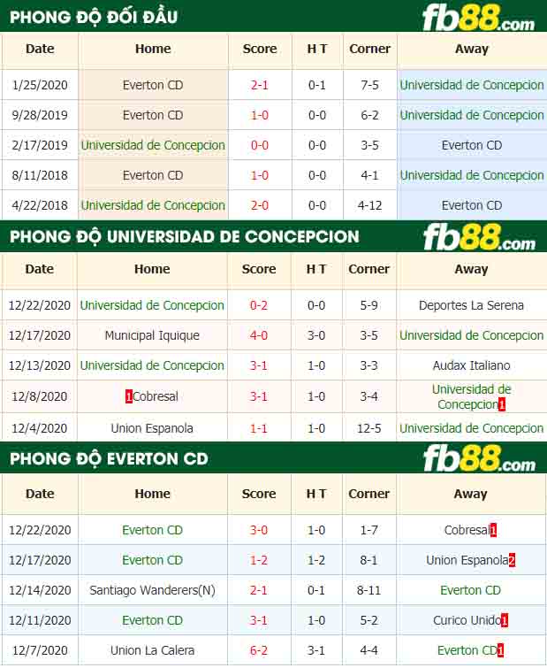 fb88-nhận định kèo bóng đá Universidad de Concepcion vs Everton CD