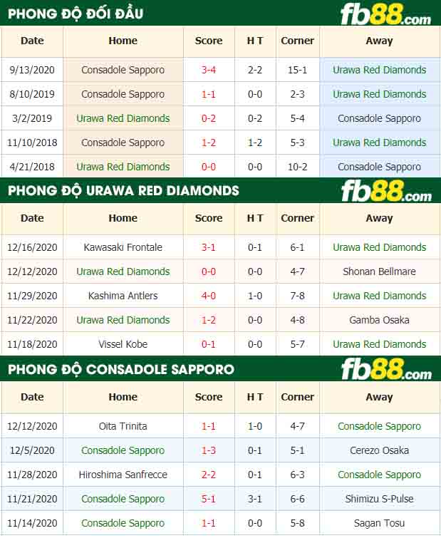 fb88-nhận định kèo bóng đá Urawa Red Diamonds vs Consadole Sapporo