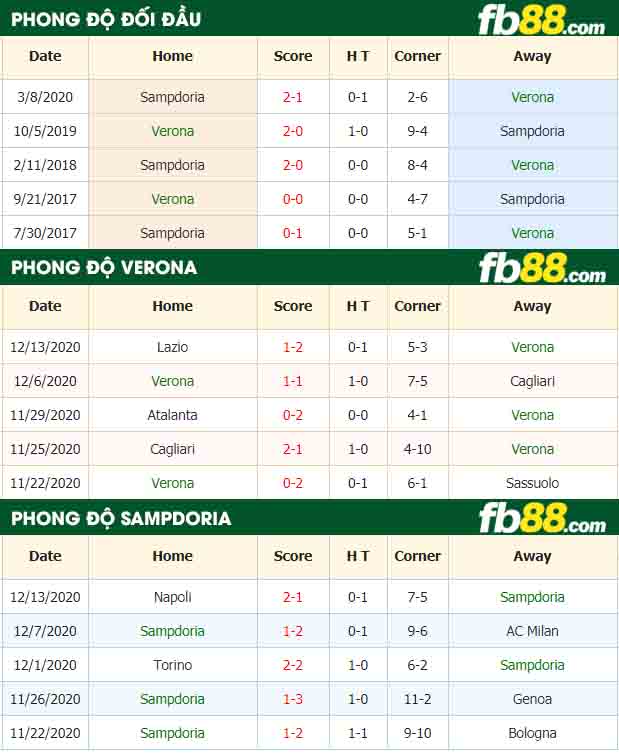 fb88-nhận định kèo bóng đá Verona vs Sampdoria