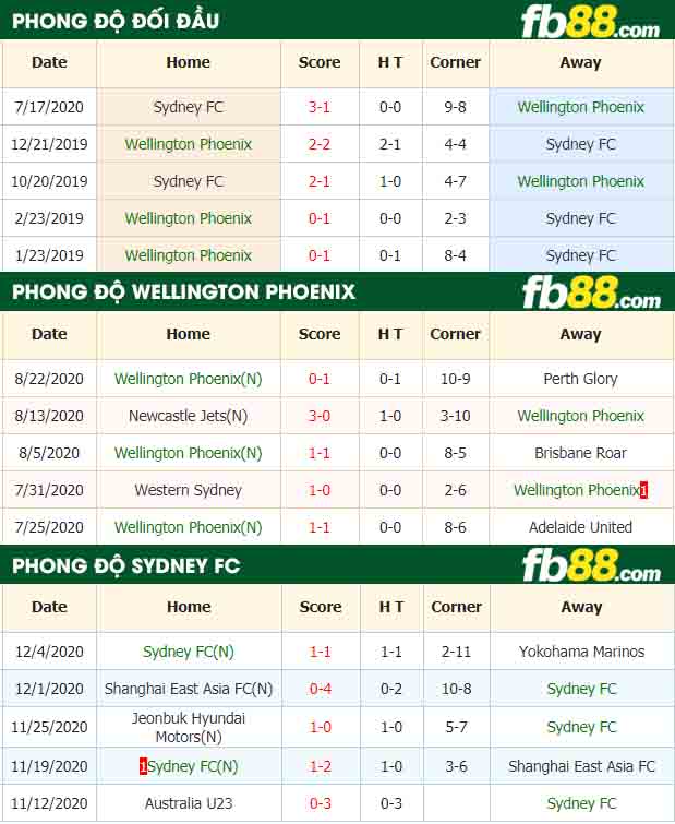 fb88-nhận định kèo bóng đá Wellington Phoenix vs Sydney FC