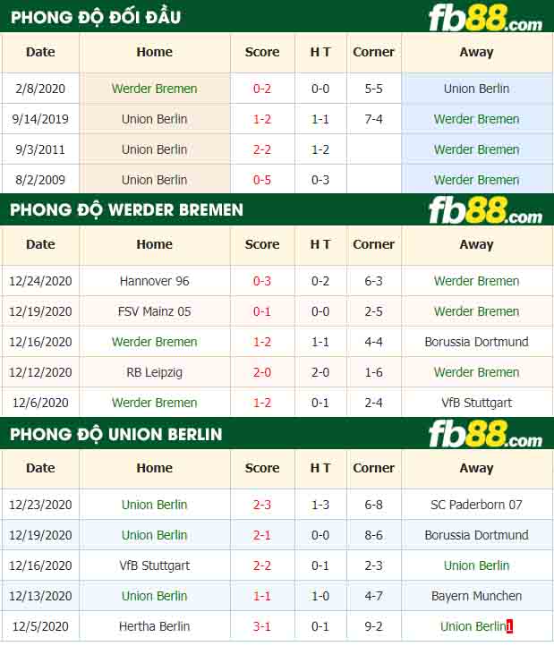 fb88-nhận định kèo bóng đá Werder Bremen vs Union Berlin