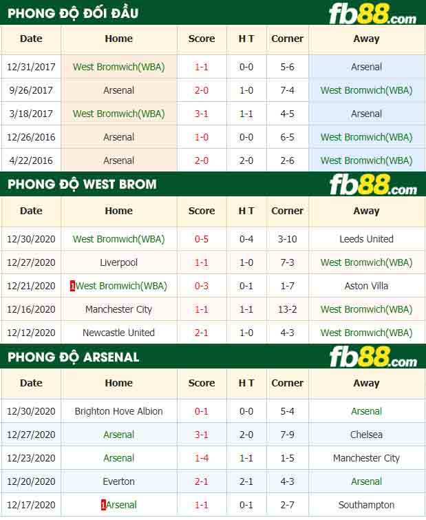 fb88-nhận định kèo bóng đá West Brom vs Arsenal
