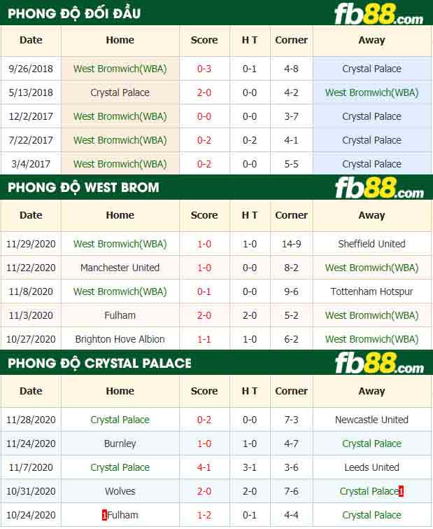 fb88-nhận định kèo bóng đá West Bromwich vs Crystal Palace