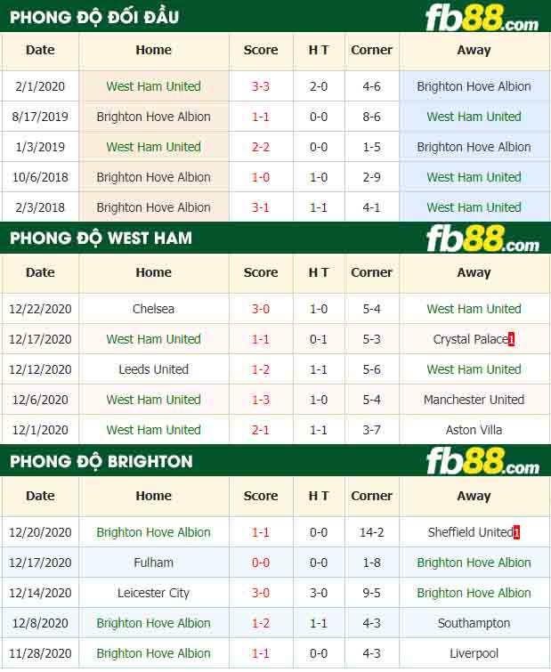 fb88-nhận định kèo bóng đá West Ham United vs Brighton Hove Albion
