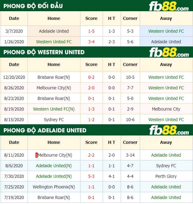 fb88-nhận định kèo bóng đá Western United vs Adelaide United