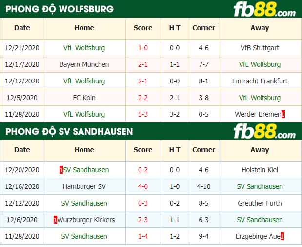 fb88-nhận định kèo bóng đá Wolfsburg vs Sandhausen