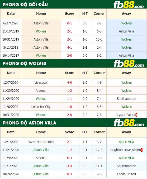 fb88-nhận định kèo bóng đá Wolves vs Aston Villa