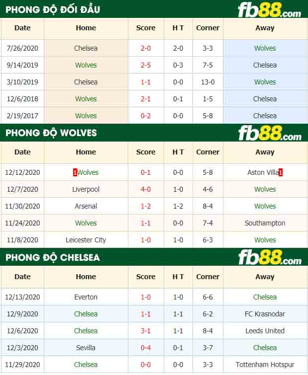 fb88-nhận định kèo bóng đá Wolves vs Chelsea