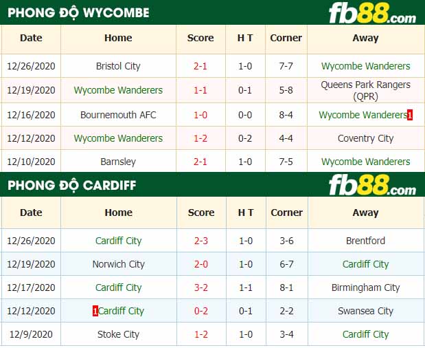 fb88-nhận định kèo bóng đá Wycombe Wanderers vs Cardiff City